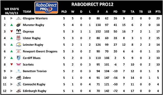 RaboDirect PRO12 Week 5